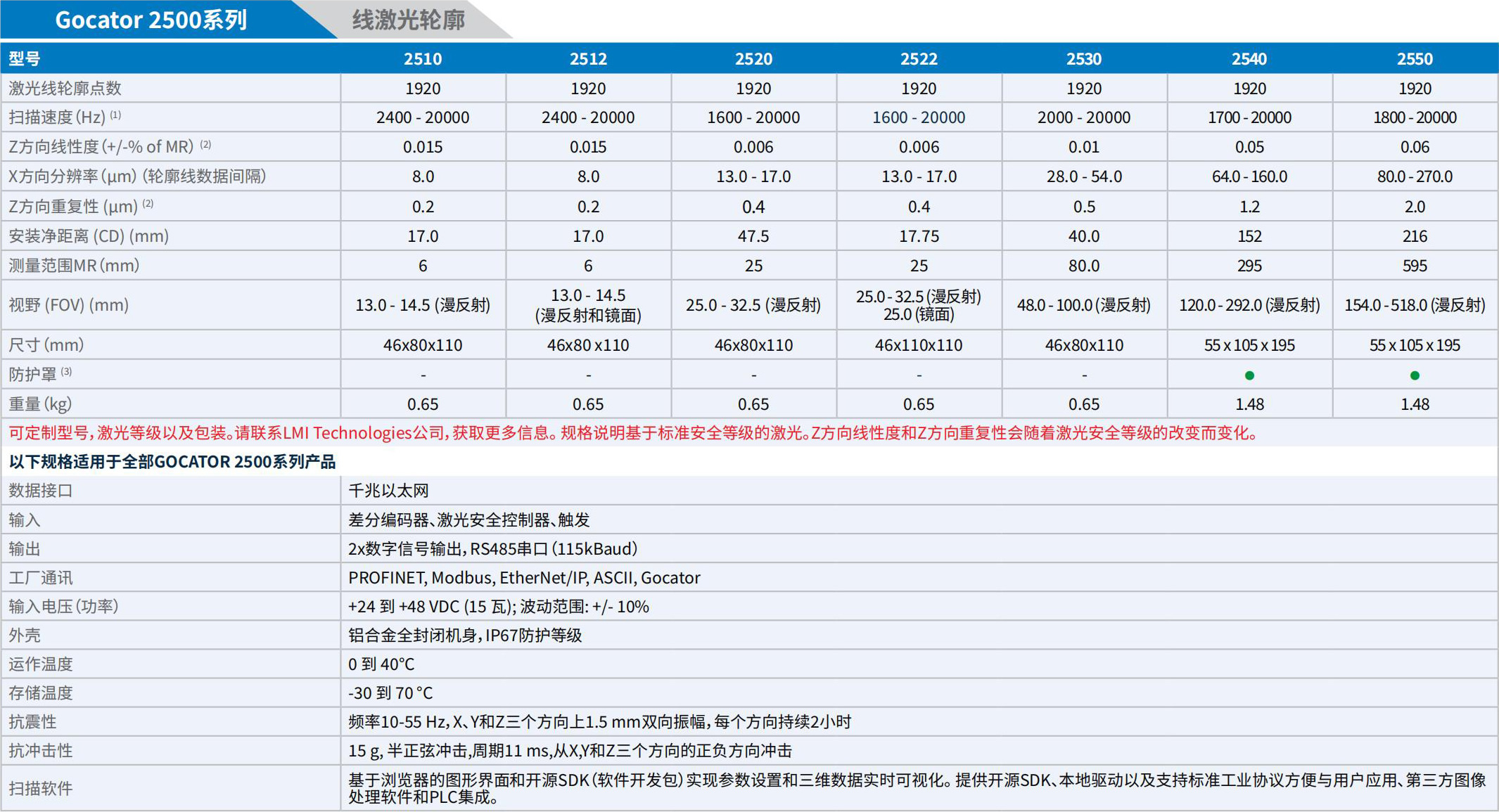 LMI_3D相機(jī)手冊_2025.pdf.5214cb8958371cbb4252c6e21ee7b698.20250325152833336_27.jpg