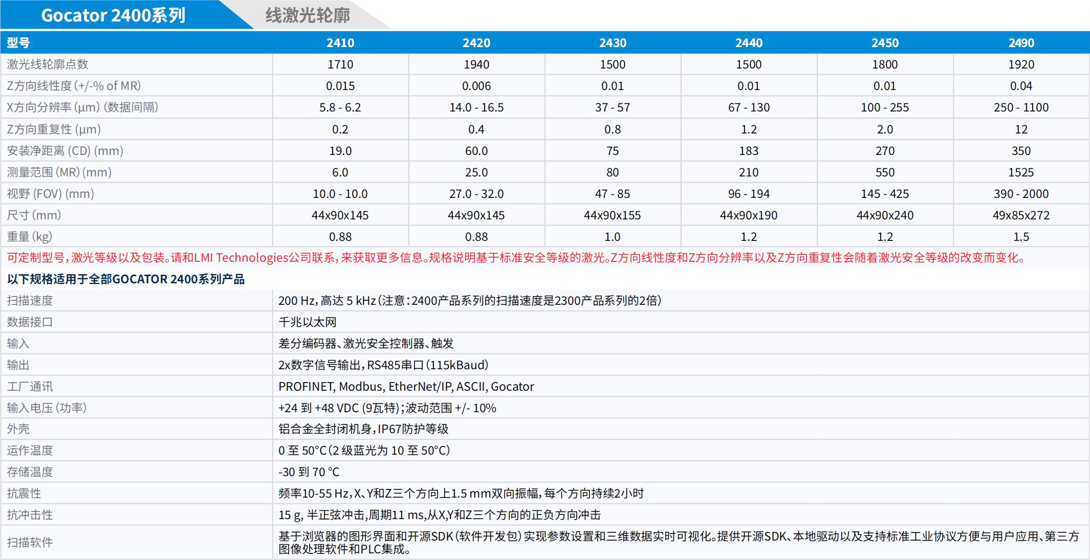 LMI_3D相機(jī)手冊(cè)_2025.pdf.5214cb8958371cbb4252c6e21ee7b698.20250325152833336_26 - 副本.jpg
