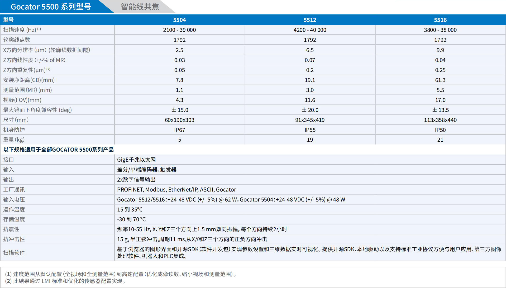 LMI_3D相機(jī)手冊_2025.pdf.5214cb8958371cbb4252c6e21ee7b698.20250325152833336_29 - 副本.jpg